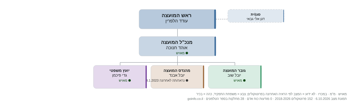 כפר תבור - מבנה ארגוני: ראש העיר, מנכ