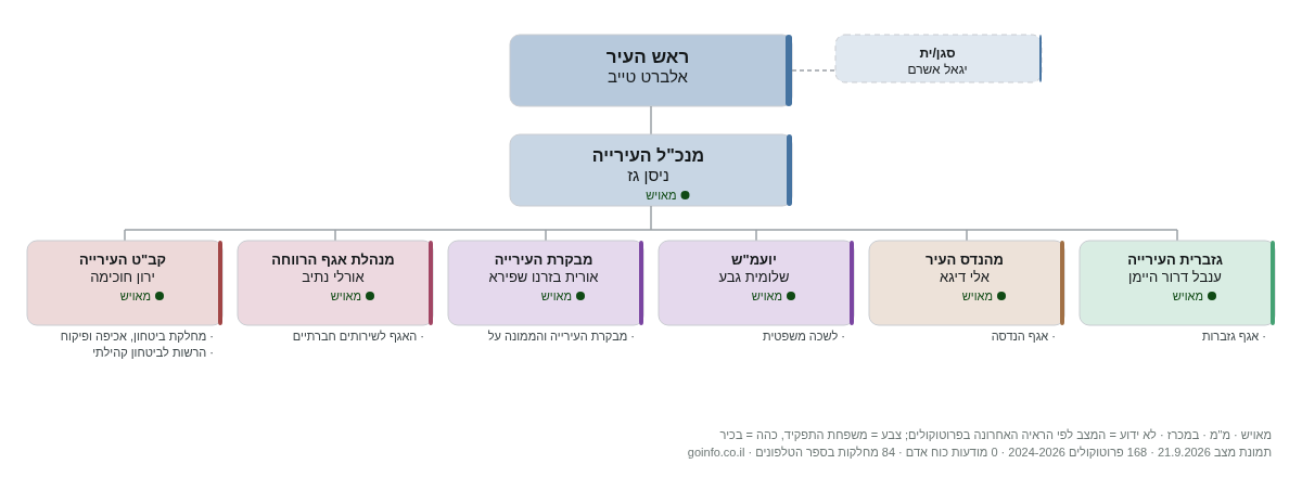 עיריית כפר יונה - מבנה ארגוני: ראש העיר, מנכ