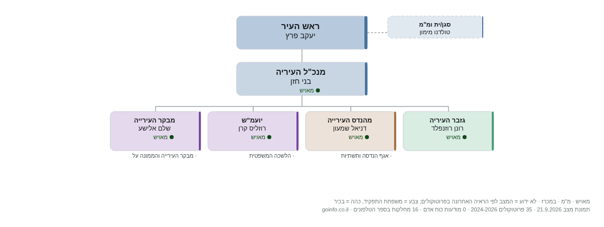 עיריית קרית אתא - מבנה ארגוני: ראש העיר, מנכ