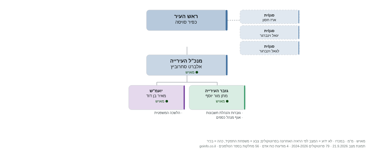 עיריית קרית גת - מבנה ארגוני: ראש העיר, מנכ