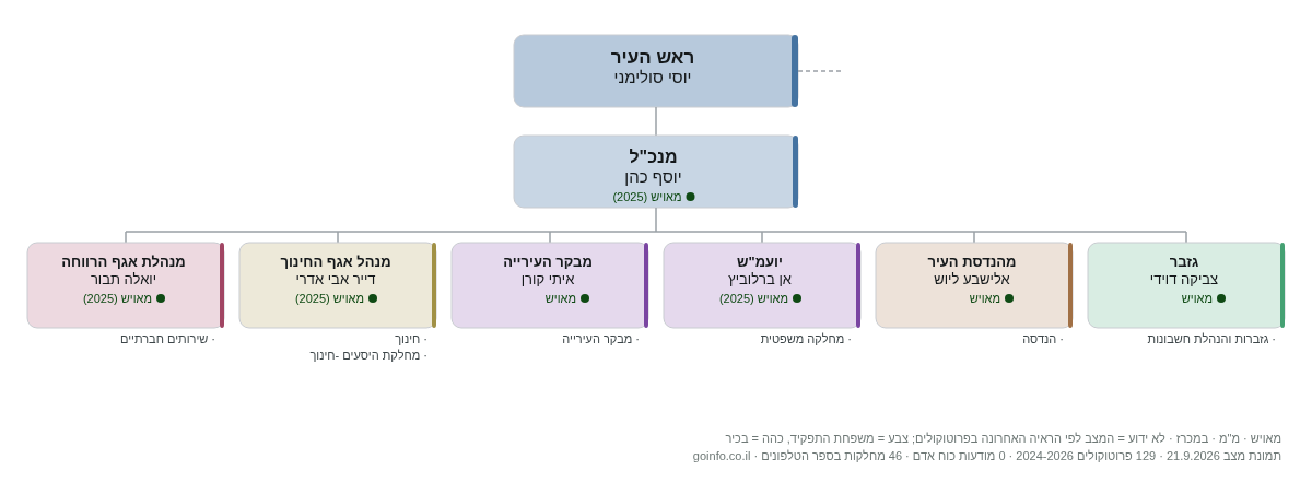 עיריית קרית מלאכי - מבנה ארגוני: ראש העיר, מנכ