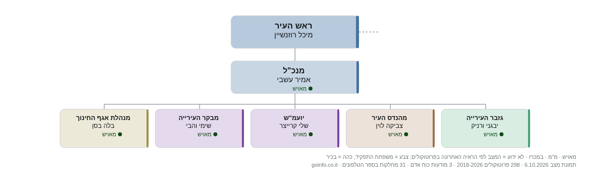 עיריית קרית אונו - מבנה ארגוני: ראש העיר, מנכ
