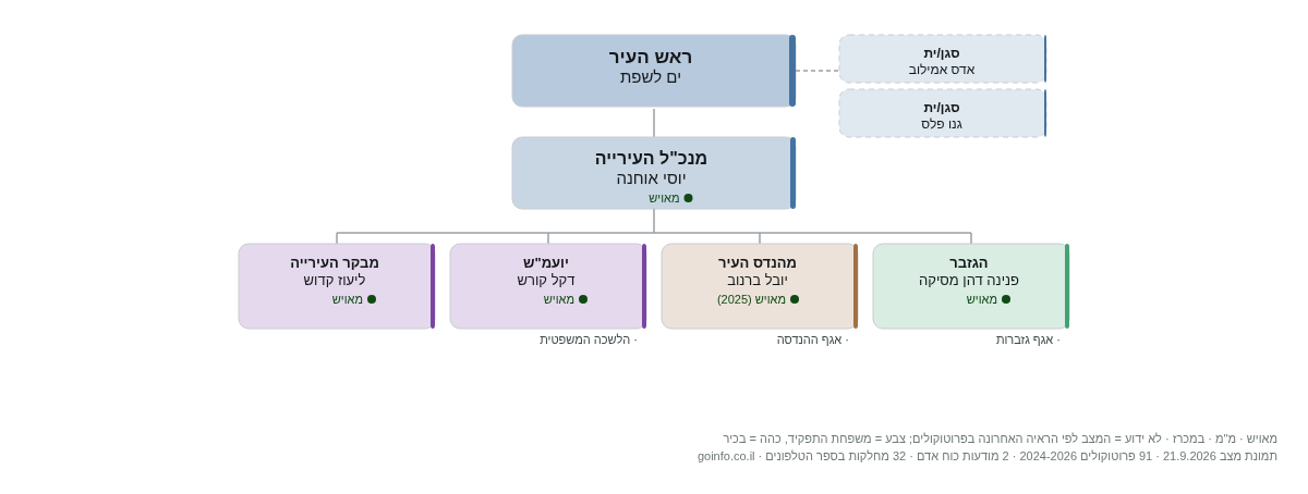 עיריית קרית ים - מבנה ארגוני: ראש העיר, מנכ