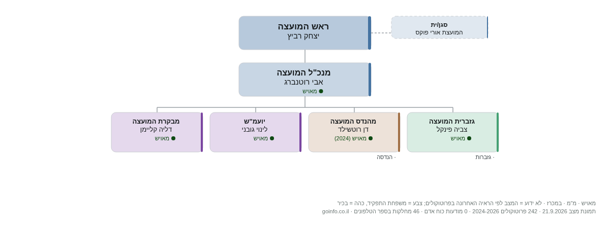 קרית יערים - מבנה ארגוני: ראש העיר, מנכ