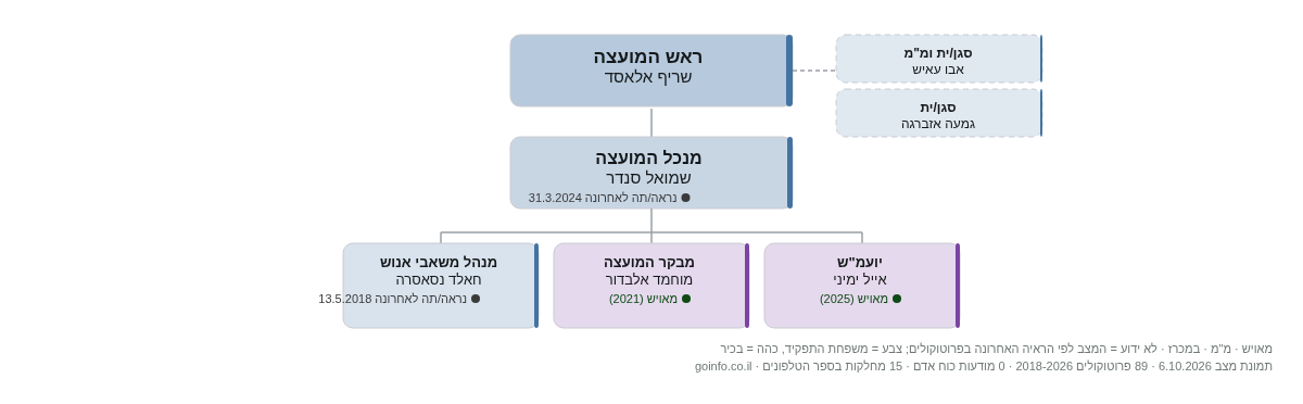 לקיה - מבנה ארגוני: ראש העיר, מנכ