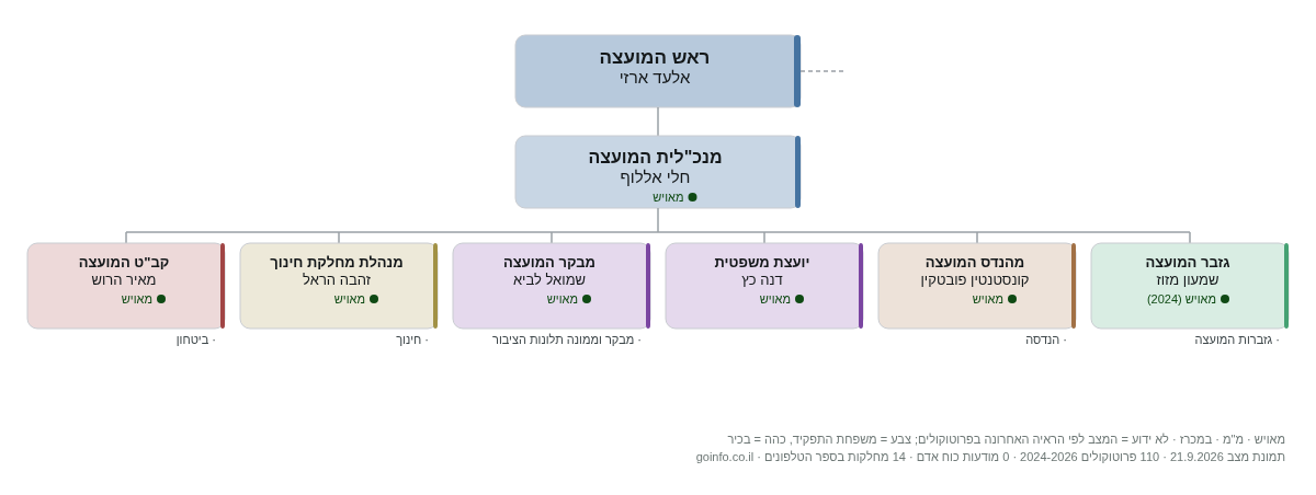 להבים - מבנה ארגוני: ראש העיר, מנכ