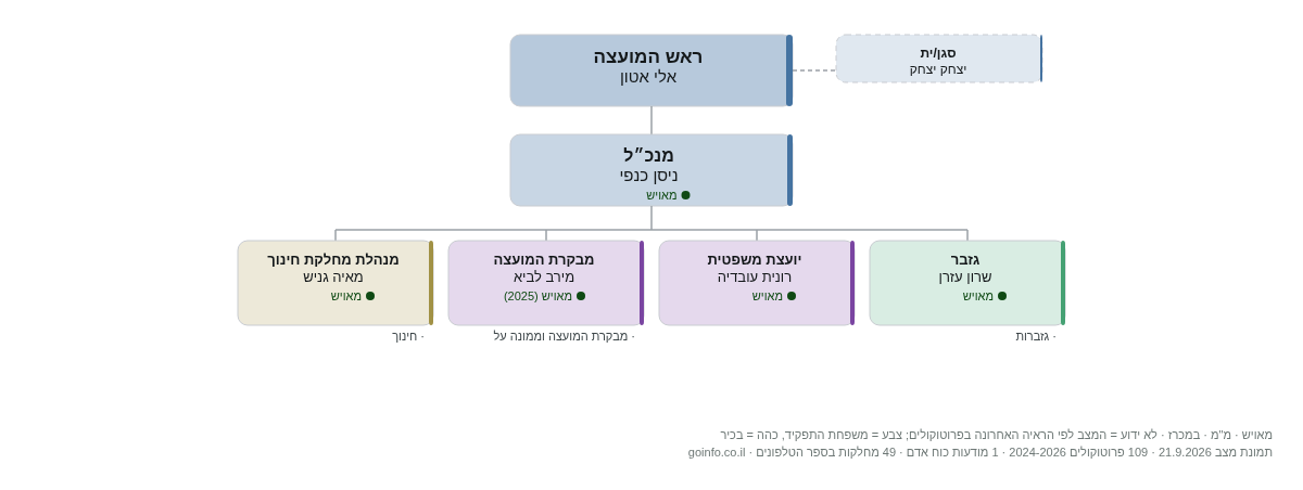 לב השרון - מבנה ארגוני: ראש העיר, מנכ