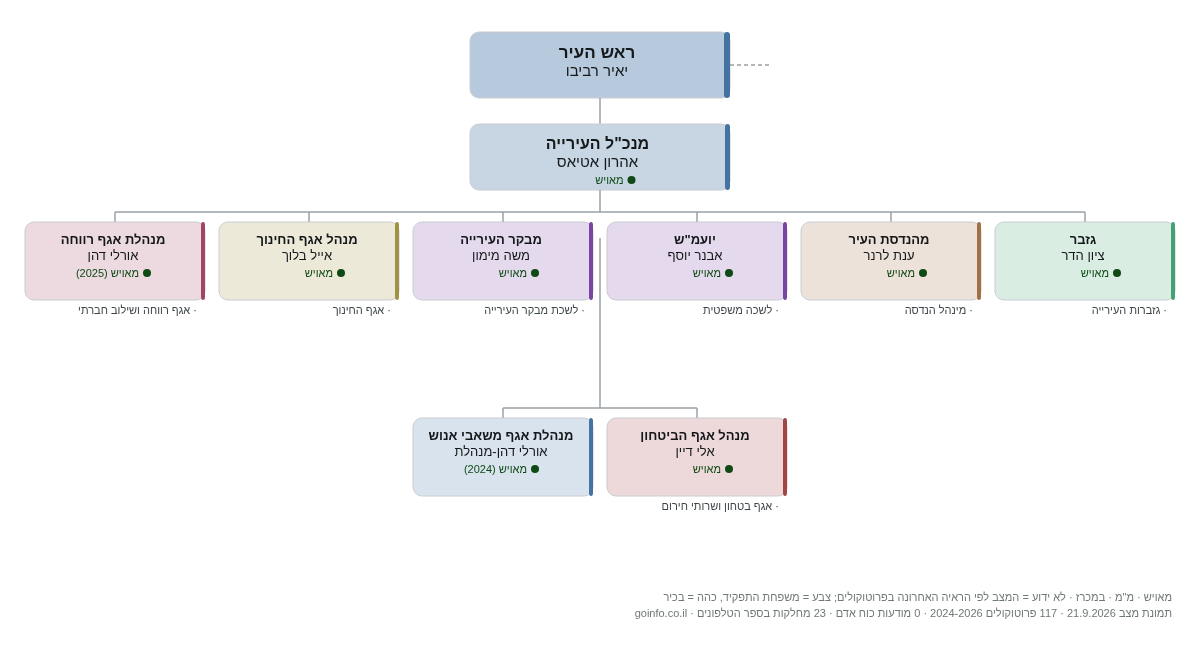 עיריית לוד - מבנה ארגוני: ראש העיר, מנכ