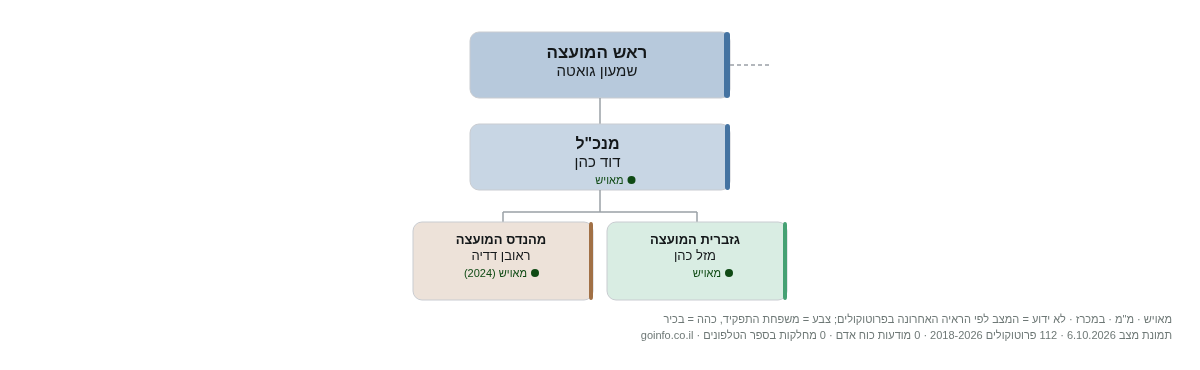 מעלה יוסף - מבנה ארגוני: ראש העיר, מנכ