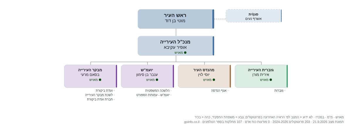 עיריית מעלות-תרשיחא - מבנה ארגוני: ראש העיר, מנכ