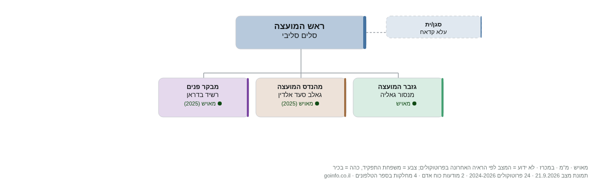 מגד אל-כרום - מבנה ארגוני: ראש העיר, מנכ