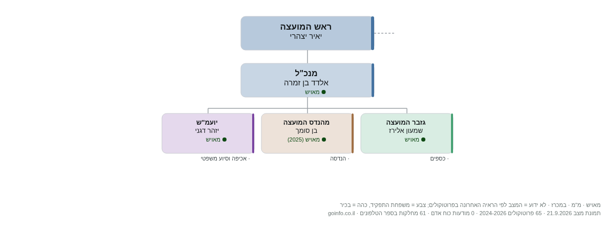 מטה בנימין - מבנה ארגוני: ראש העיר, מנכ