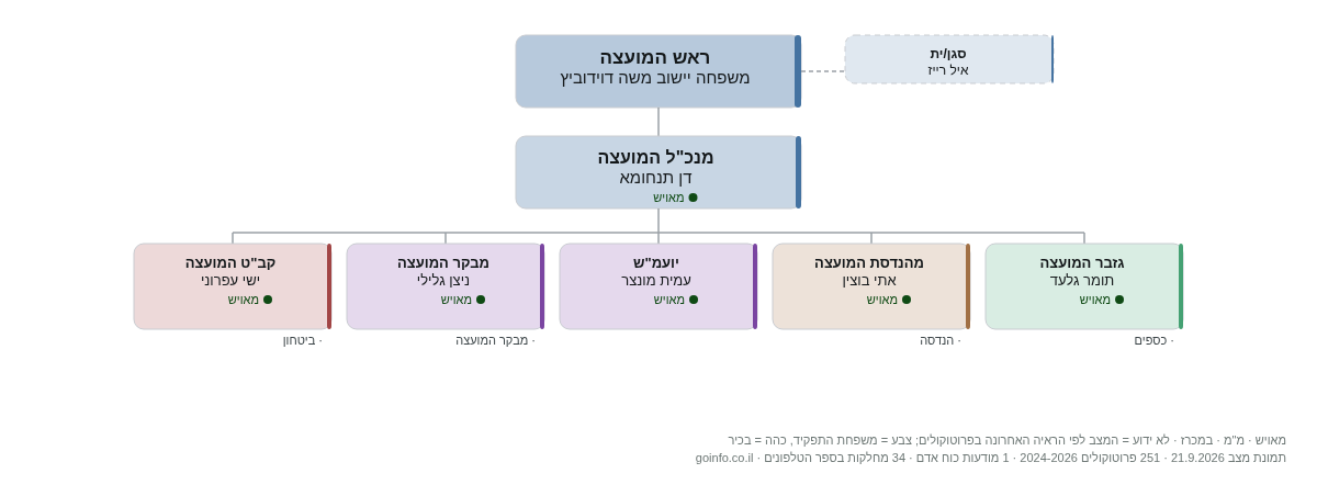 מטה אשר - מבנה ארגוני: ראש העיר, מנכ