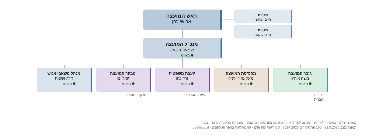 מטה יהודה - מבנה ארגוני: ראש העיר, מנכ
