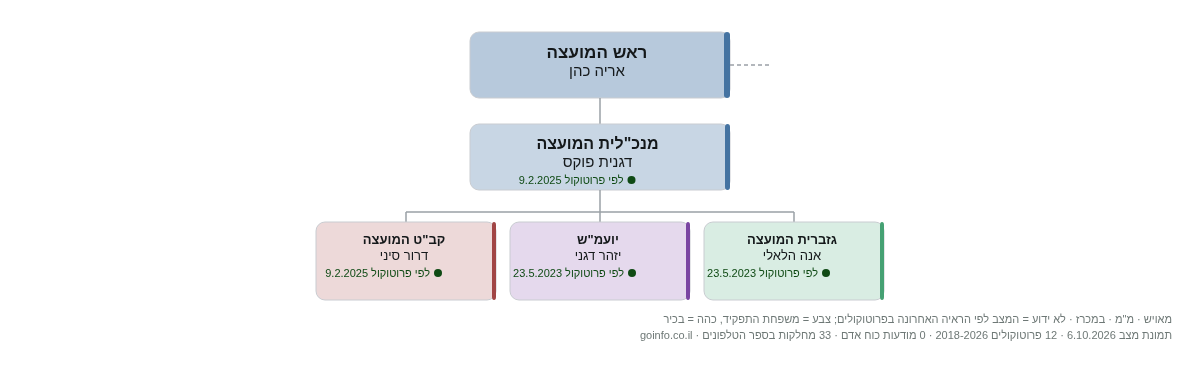 מגילות ים המלח - מבנה ארגוני: ראש העיר, מנכ