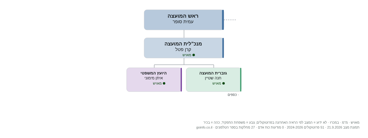 מרום הגליל - מבנה ארגוני: ראש העיר, מנכ
