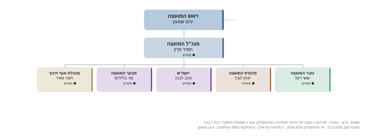 מבשרת ציון - מבנה ארגוני: ראש העיר, מנכ