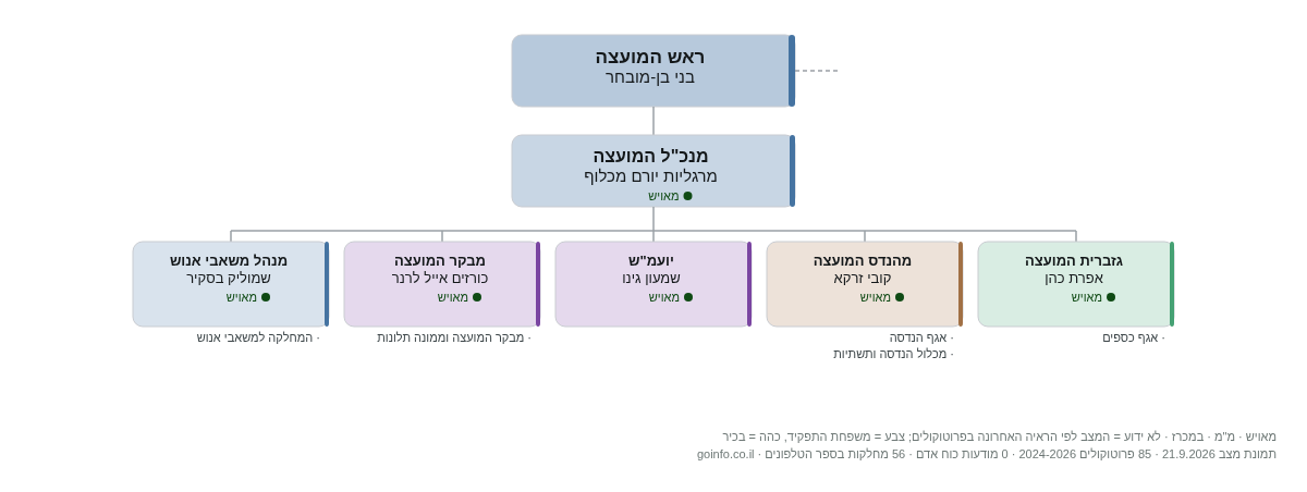 מבואות חרמון - מבנה ארגוני: ראש העיר, מנכ