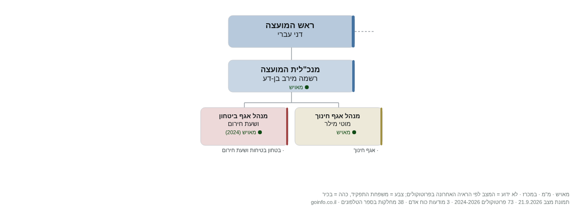 משגב - מבנה ארגוני: ראש העיר, מנכ