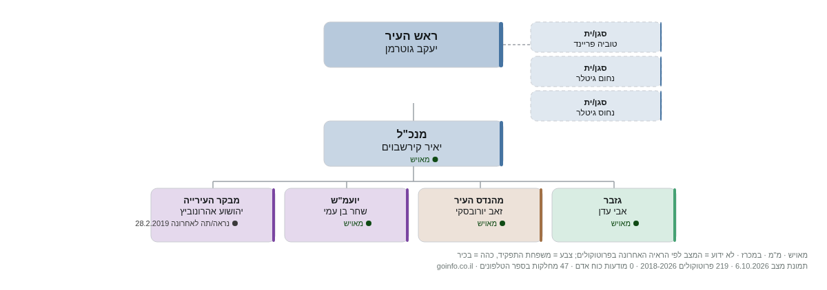עיריית מודיעין עילית - מבנה ארגוני: ראש העיר, מנכ