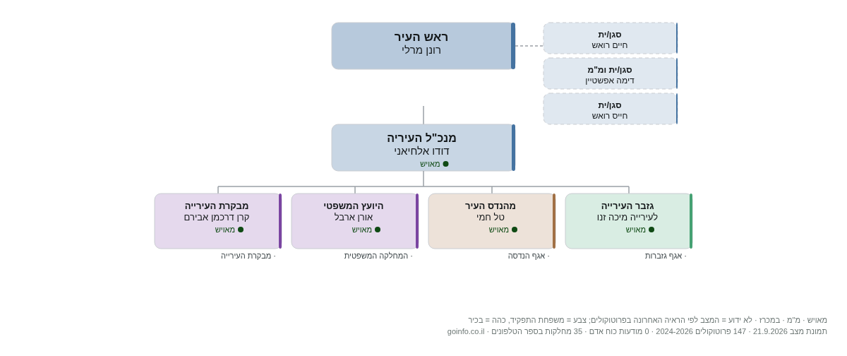 עיריית נהריה - מבנה ארגוני: ראש העיר, מנכ