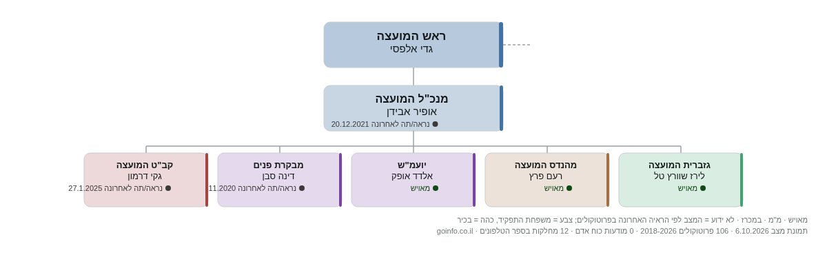נאות חובב - מבנה ארגוני: ראש העיר, מנכ