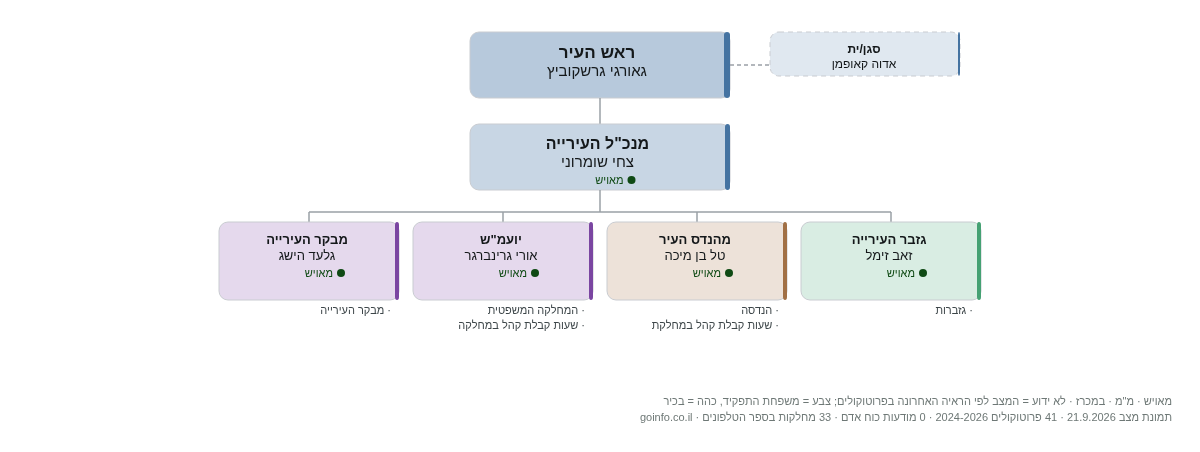עיריית נשר - מבנה ארגוני: ראש העיר, מנכ