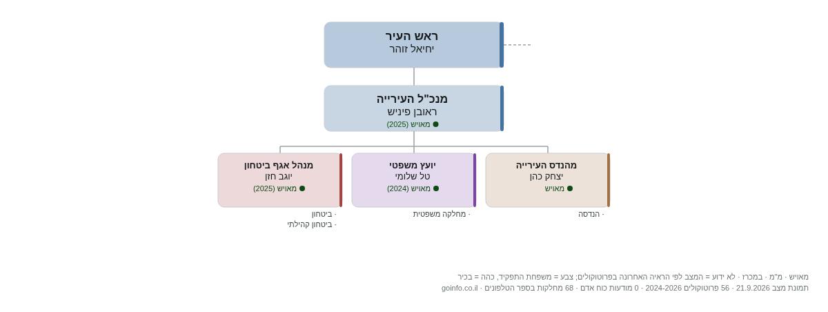 עיריית נתיבות - מבנה ארגוני: ראש העיר, מנכ