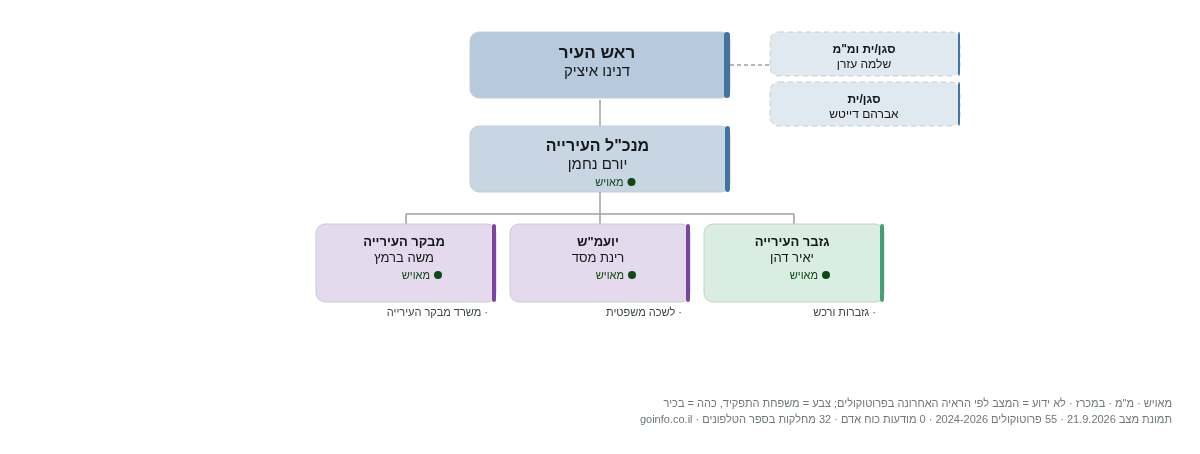 עיריית אופקים - מבנה ארגוני: ראש העיר, מנכ