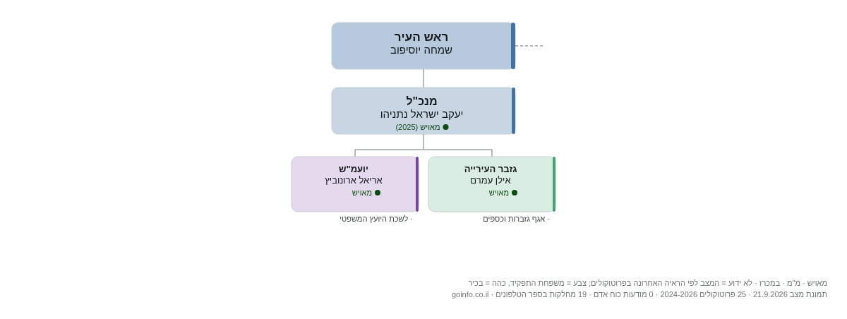 עיריית אור עקיבא - מבנה ארגוני: ראש העיר, מנכ