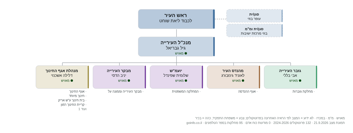 עיריית אור יהודה - מבנה ארגוני: ראש העיר, מנכ