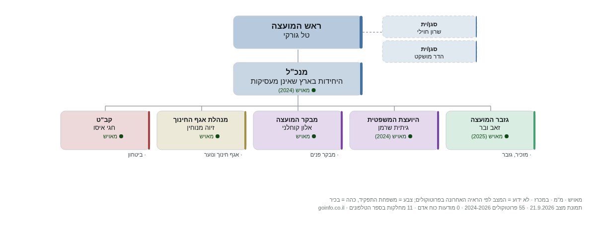 פרדסיה - מבנה ארגוני: ראש העיר, מנכ