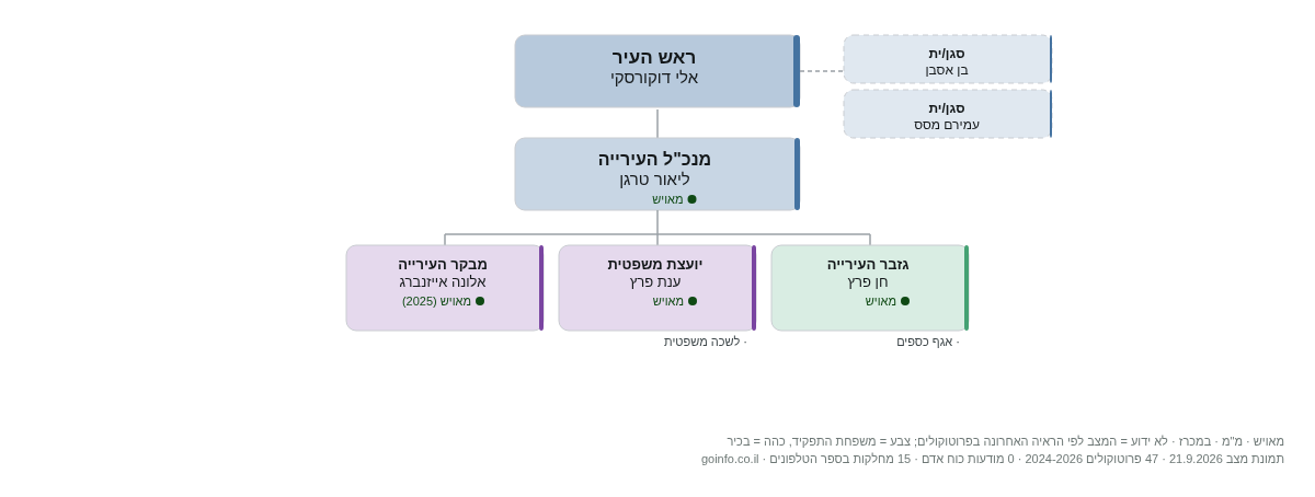 עיריית קרית ביאליק - מבנה ארגוני: ראש העיר, מנכ