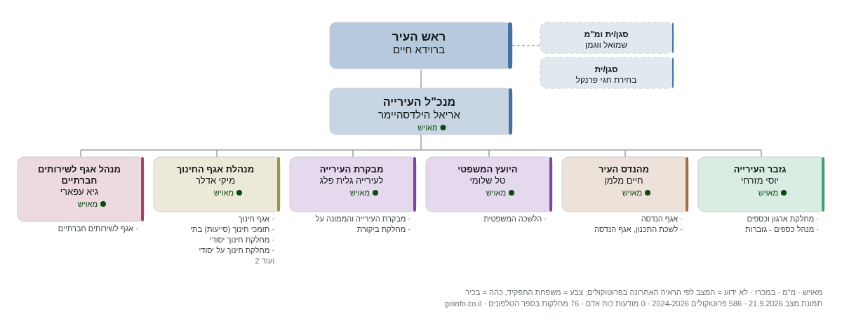 עיריית רעננה - מבנה ארגוני: ראש העיר, מנכ