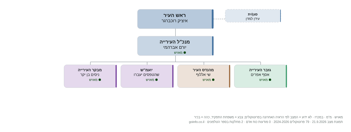 עיריית רמת השרון - מבנה ארגוני: ראש העיר, מנכ