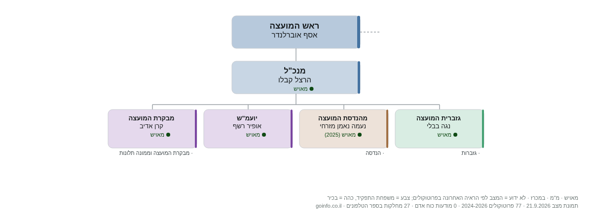 רמת ישי - מבנה ארגוני: ראש העיר, מנכ