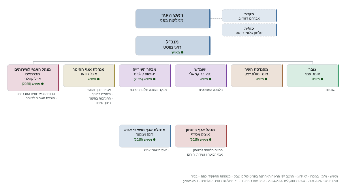 עיריית רמלה - מבנה ארגוני: ראש העיר, מנכ