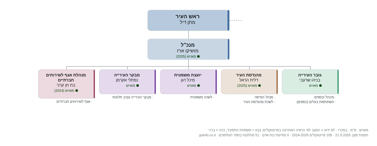 עיריית רחובות - מבנה ארגוני: ראש העיר, מנכ