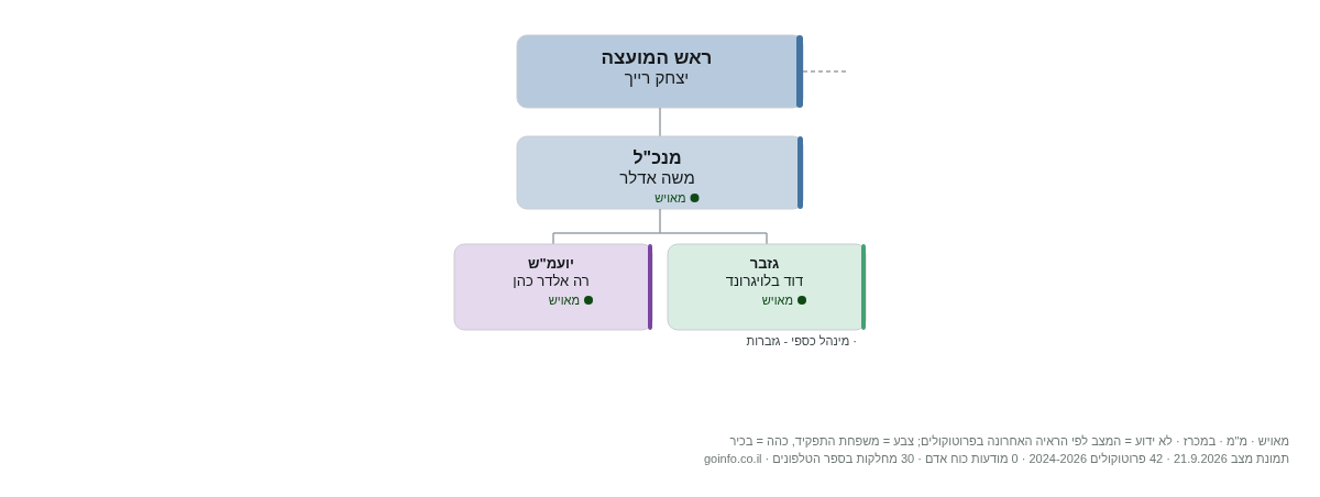 רכסים - מבנה ארגוני: ראש העיר, מנכ