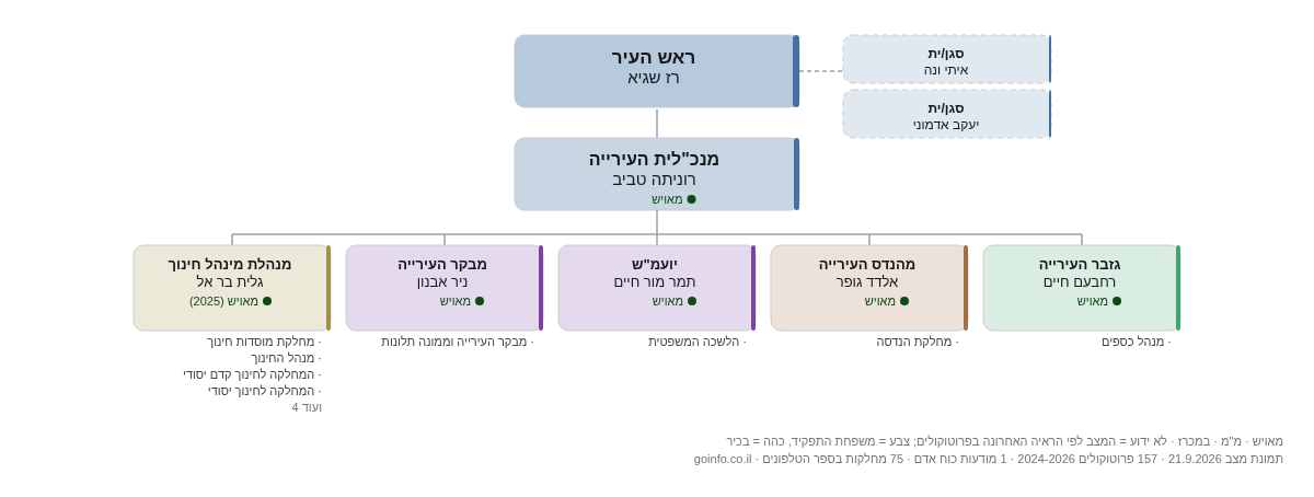 עיריית ראש העין - מבנה ארגוני: ראש העיר, מנכ