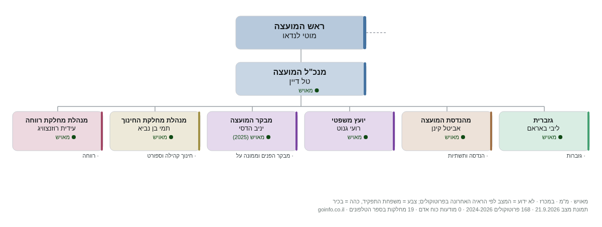 סביון - מבנה ארגוני: ראש העיר, מנכ