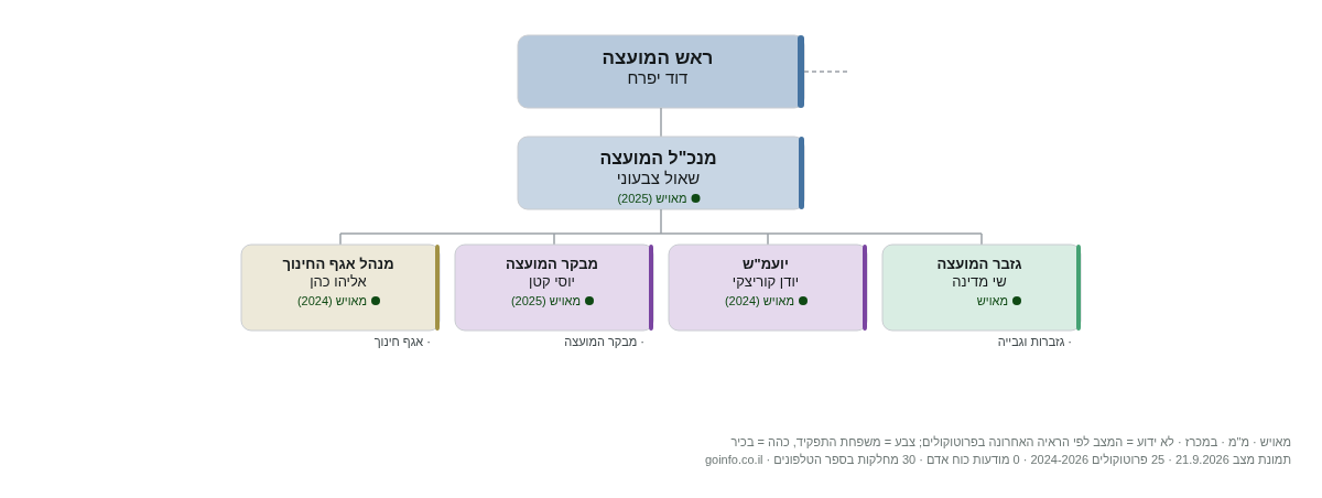 שדות דן - מבנה ארגוני: ראש העיר, מנכ