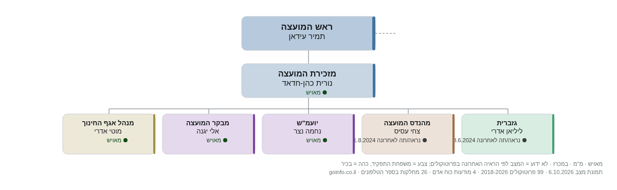 שדות נגב - מבנה ארגוני: ראש העיר, מנכ