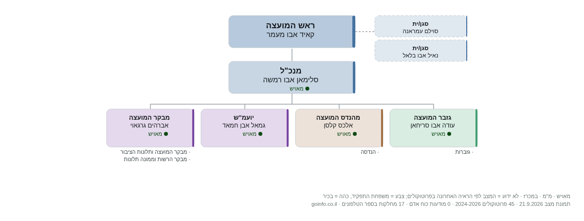 שגב שלום - מבנה ארגוני: ראש העיר, מנכ