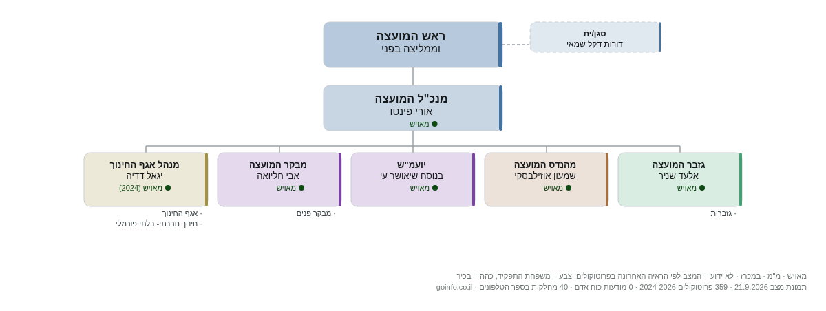 שער הנגב - מבנה ארגוני: ראש העיר, מנכ