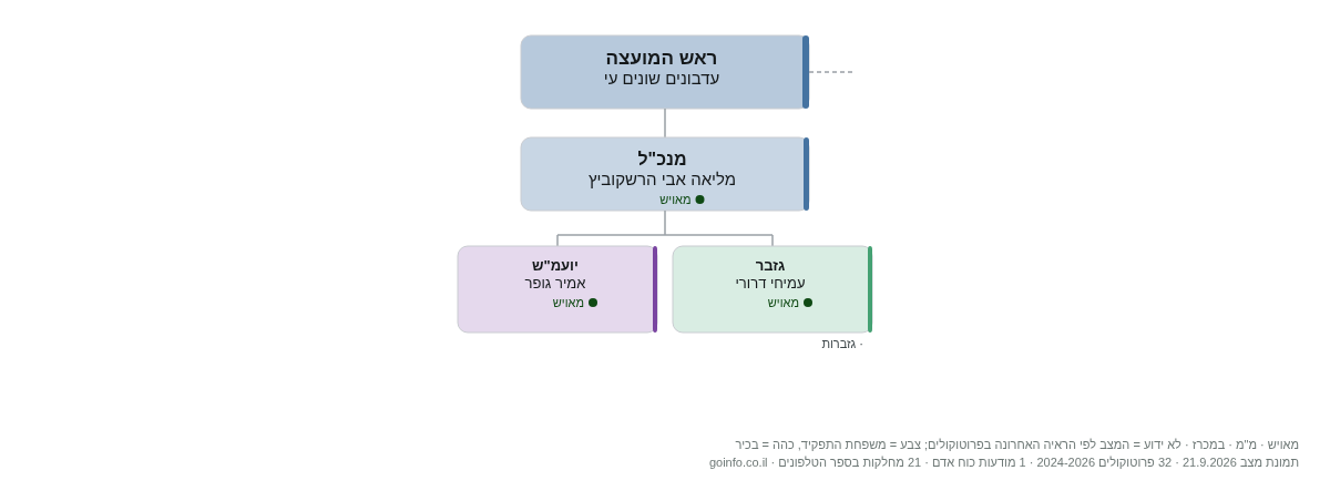 שער שומרון - מבנה ארגוני: ראש העיר, מנכ
