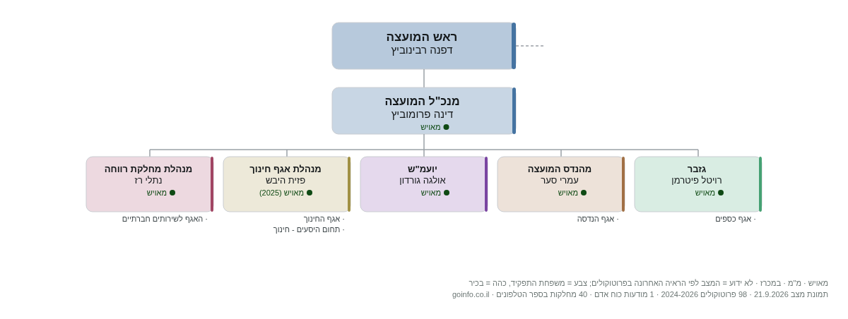 שוהם - מבנה ארגוני: ראש העיר, מנכ