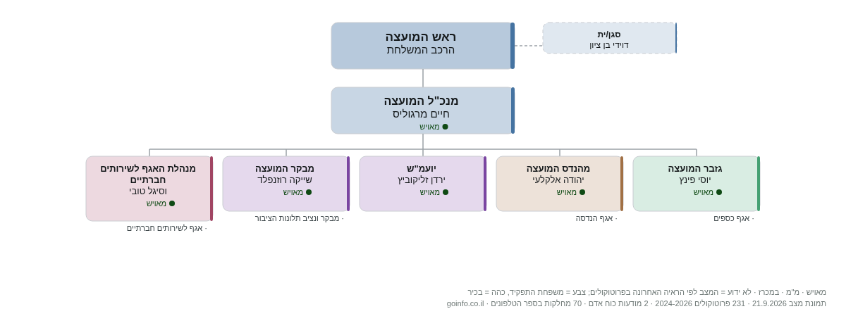 שומרון - מבנה ארגוני: ראש העיר, מנכ