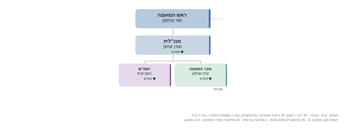תמר - מבנה ארגוני: ראש העיר, מנכ