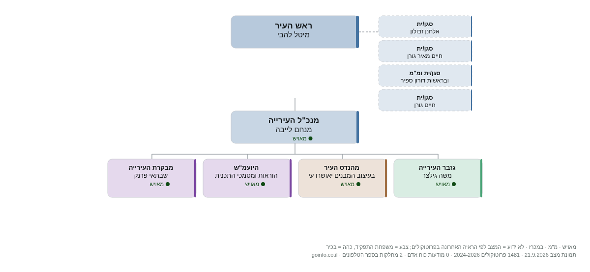 עיריית תל אביב-יפו - מבנה ארגוני: ראש העיר, מנכ